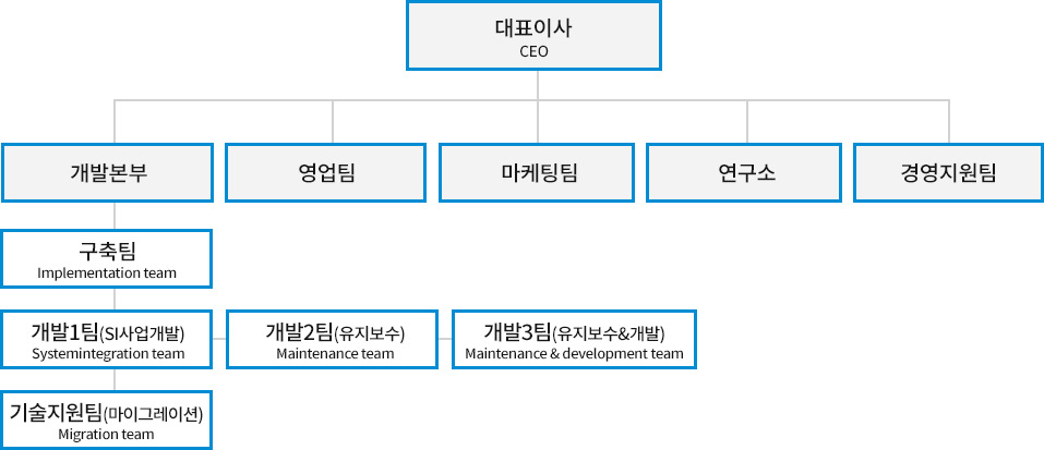 조직도